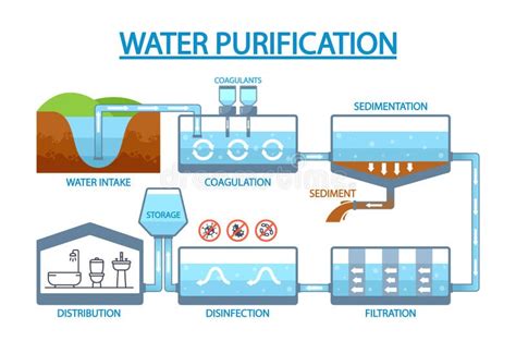 process of liquid purification figgerits|Water purification .